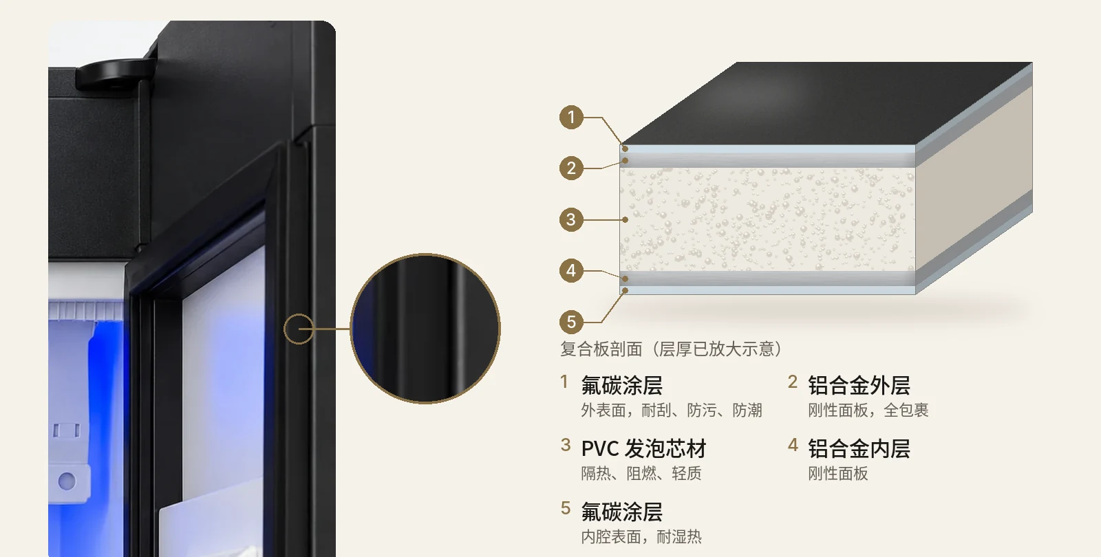 门板边缘实拍与五层复合板剖面：氟碳涂层、铝合金外层、PVC 发泡芯材、铝合金内层、氟碳涂层